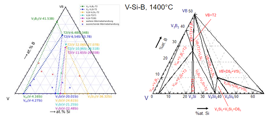 Experimentelles & berechnetes Phasendiagramm vanadiumreichen Ecke des Systems V-Si-B
